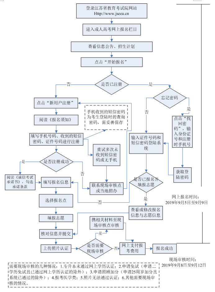江苏省成人高考网上报名流程图
